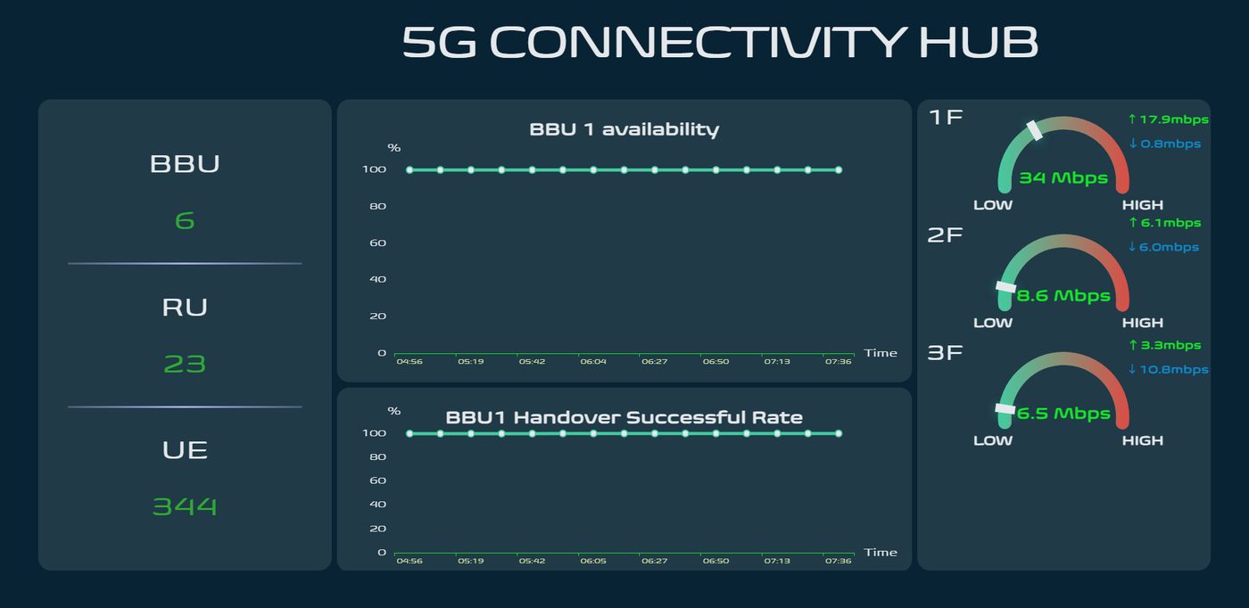 5G 專網連線中樞
